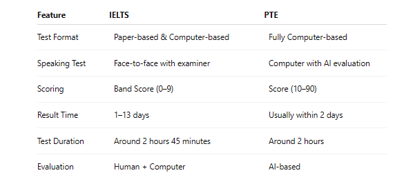 IELTS vs PTE Difference